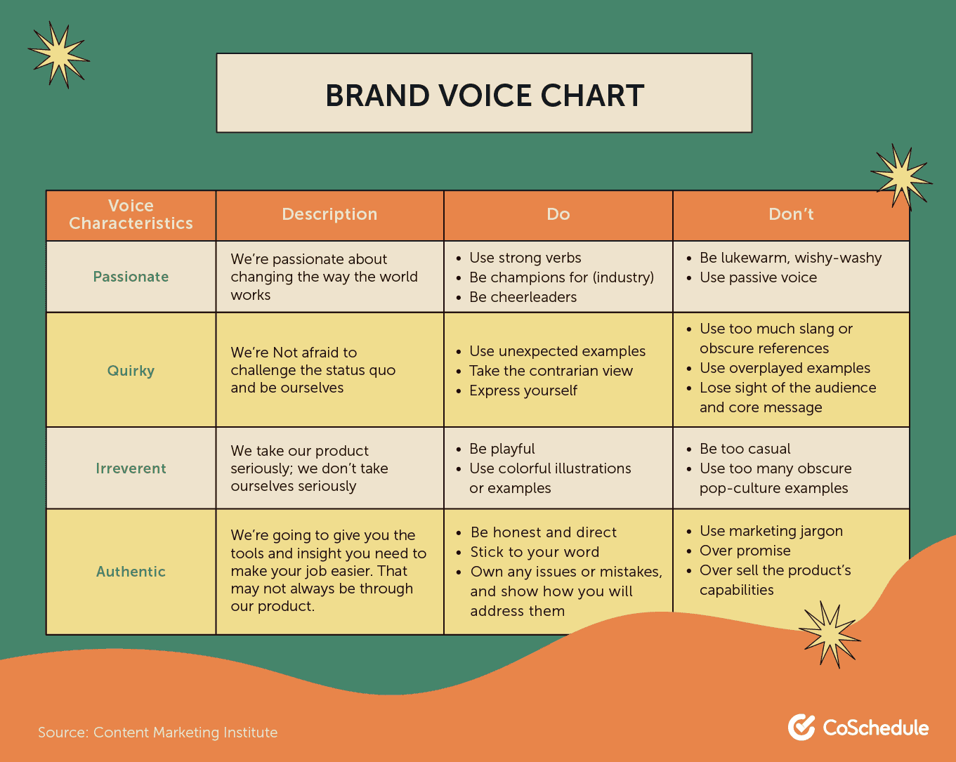 Defie and build your brand voice chart