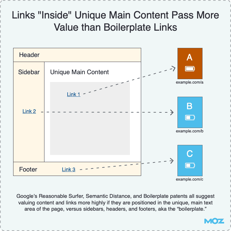 Links inside unique main content pass more value
