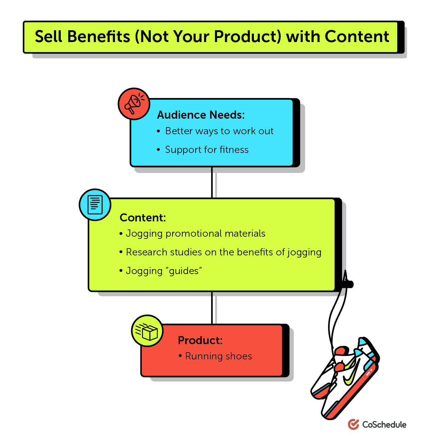 Sell benefits instead of products with content