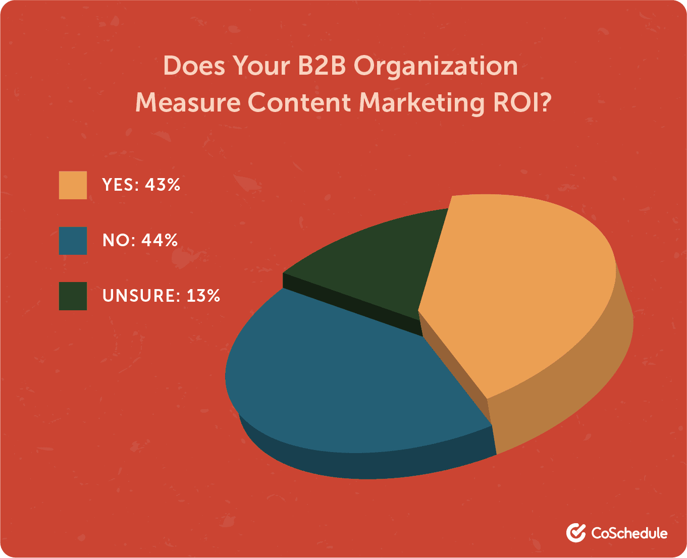 Amount of organizations that measure content marketing ROI