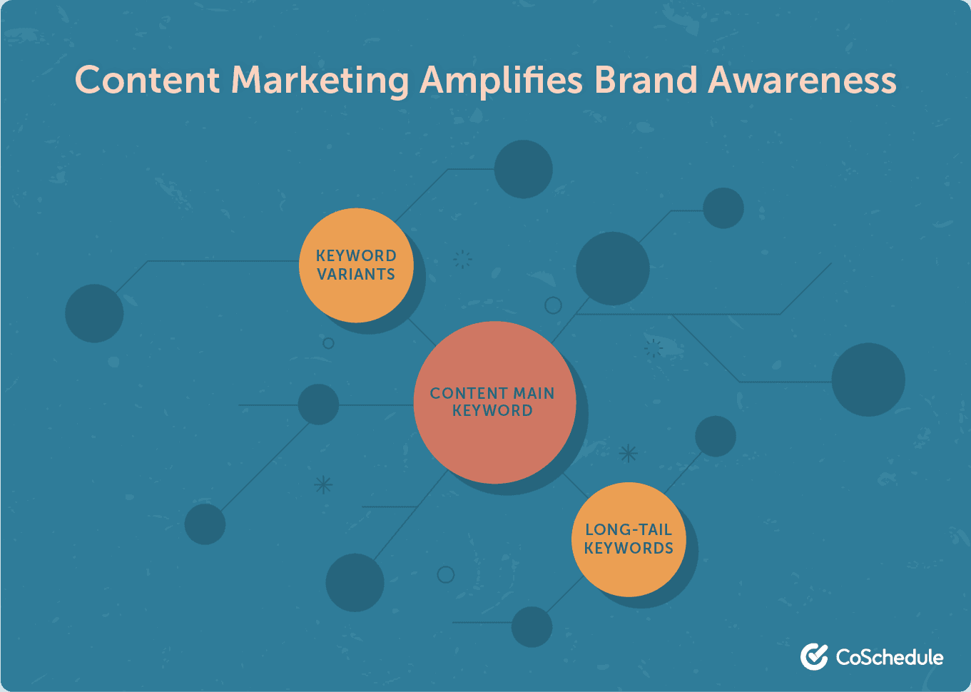 Content marketing increases brand awareness