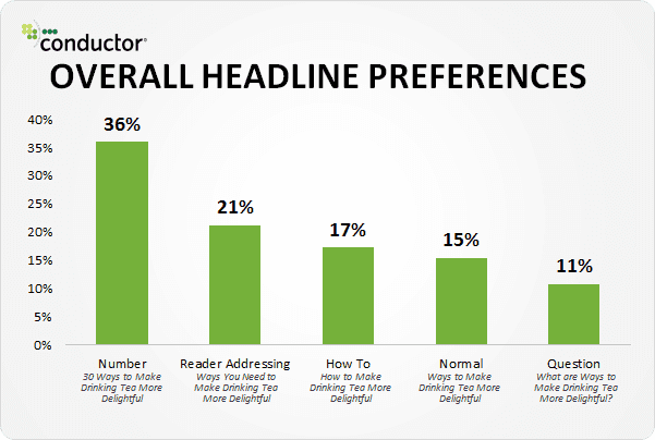 Graph of overall headline preferences performance by Conductor.