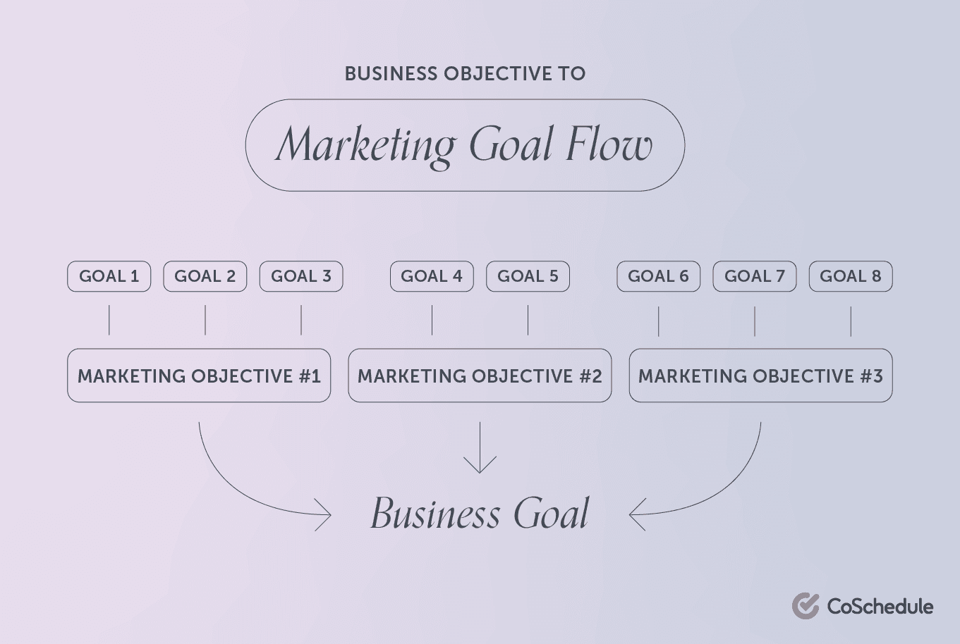 Creating business goals flow chart