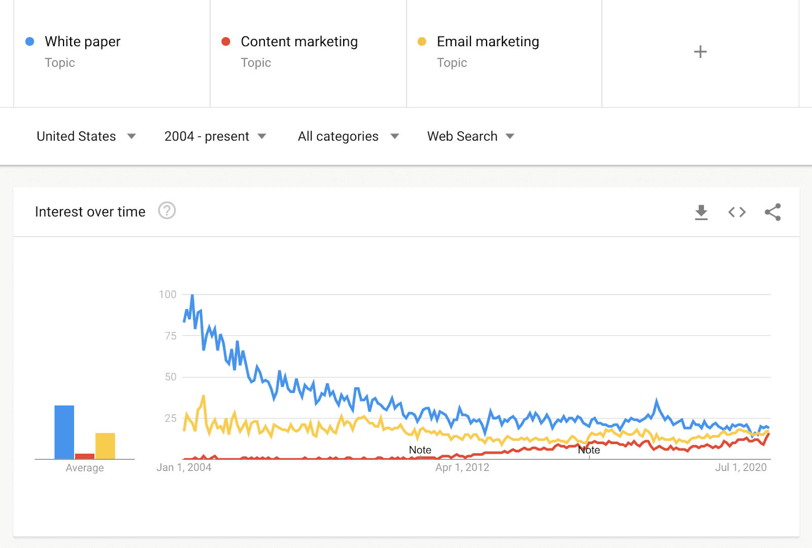 White paper keyword on google trends