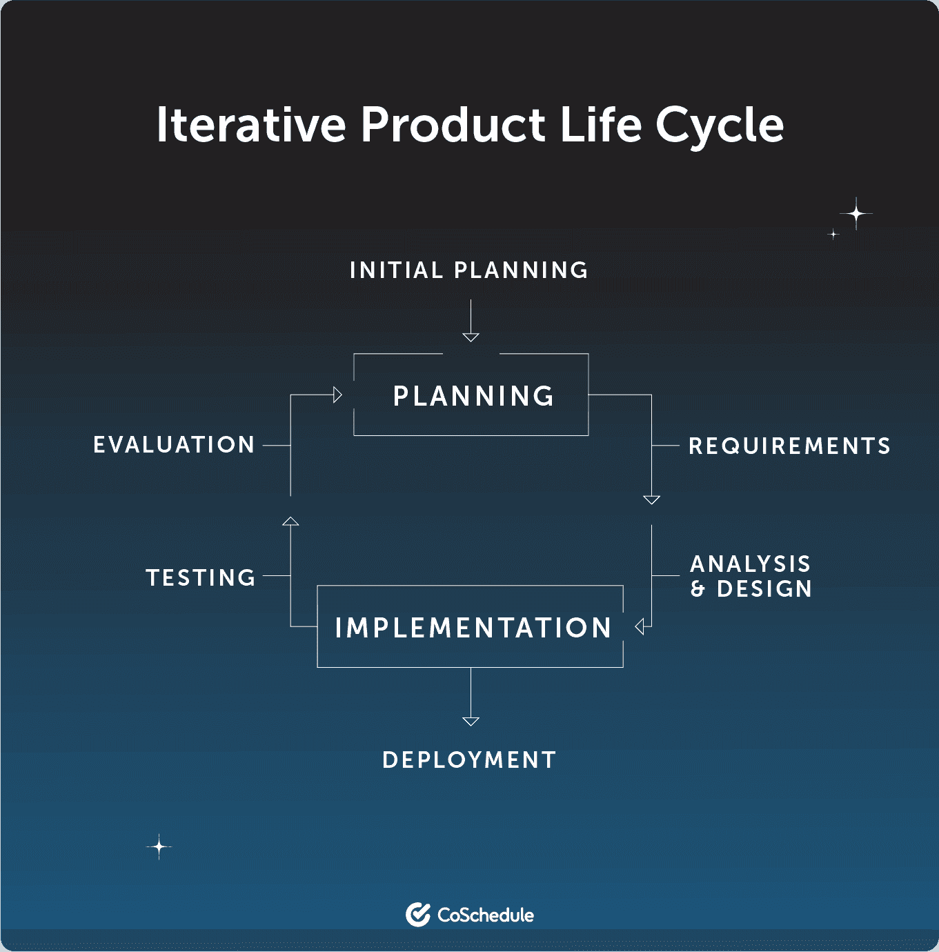 illustration of a predictive product life cycle: 1. initial planning > planning > requirements > analysis & design > implementation > testing > evaluation > loops back through planning, requirements, analysis & design, implementation and finally goes to deployment. This demonstrates that the process might be repeated multiple times.