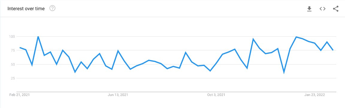 Google trend "interest over time" graph from 2021 going into 2022