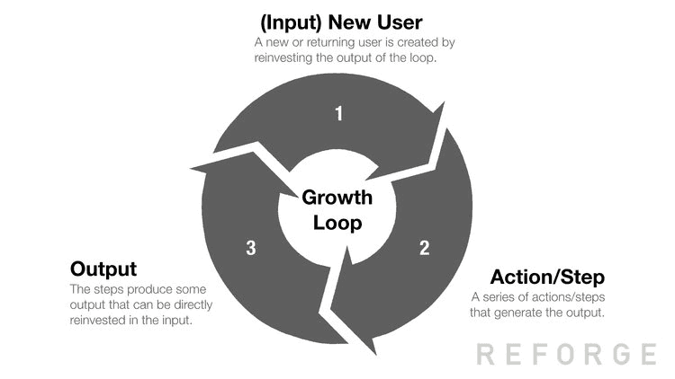 illustration of a growth loop ((Input) New User to Action/Step to Output)
