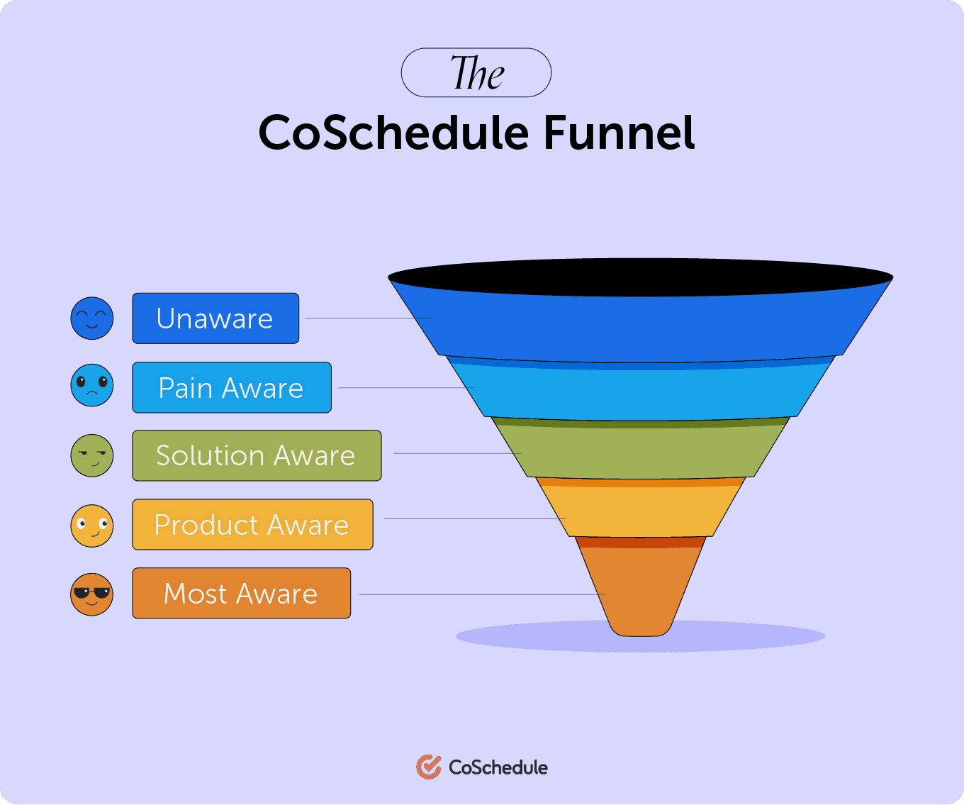  illustration of the coschedule marketing funnel