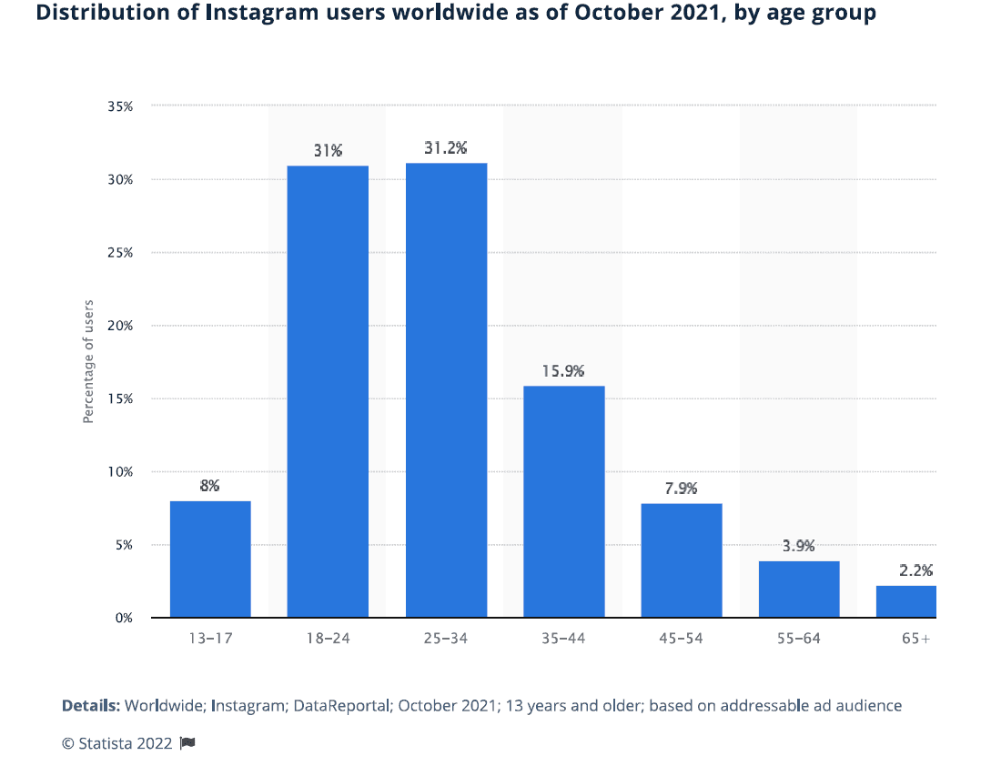 A bar graph displaying the Distribution of Instagram users worldwide, as of October 2021, by age group. 13-17 year olds made up 8% of users on Instagram, 18-24 year olds made up 31%, 25-34 year olds made up 31.2%, 35-44 year olds made up 15.9%, 45-54 year olds made up 7.9%, 55-64 year olds made up 3.9%, and 65 and older made up 2.2%.