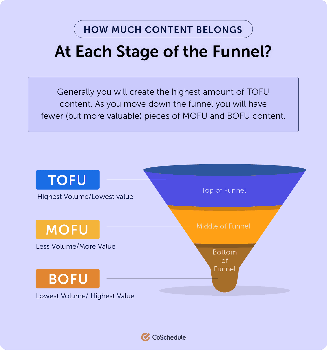 illustration depicting the marketing funnel showing top of funnel, middle of funnel, and bottom of funnel