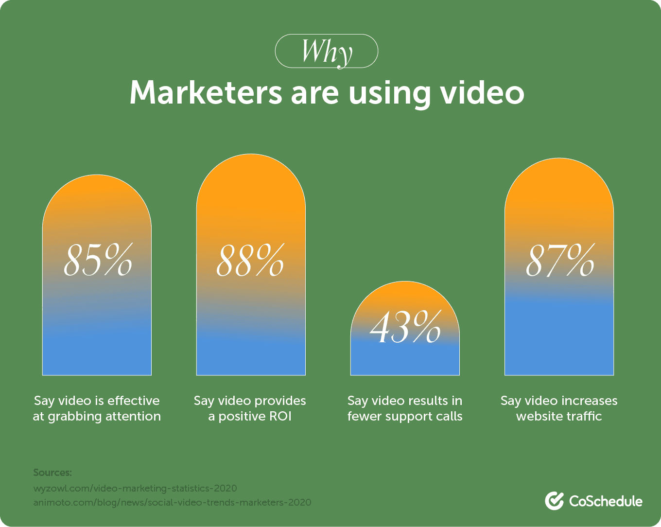 bar graph illustration showing what marketers are saying about why they use video in their efforts