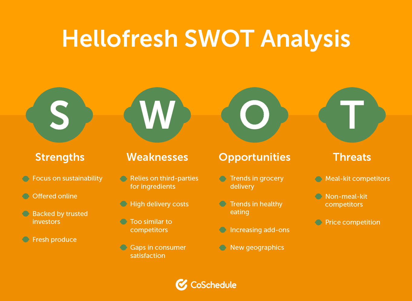 graphic of the hello fresh SWOT strategy