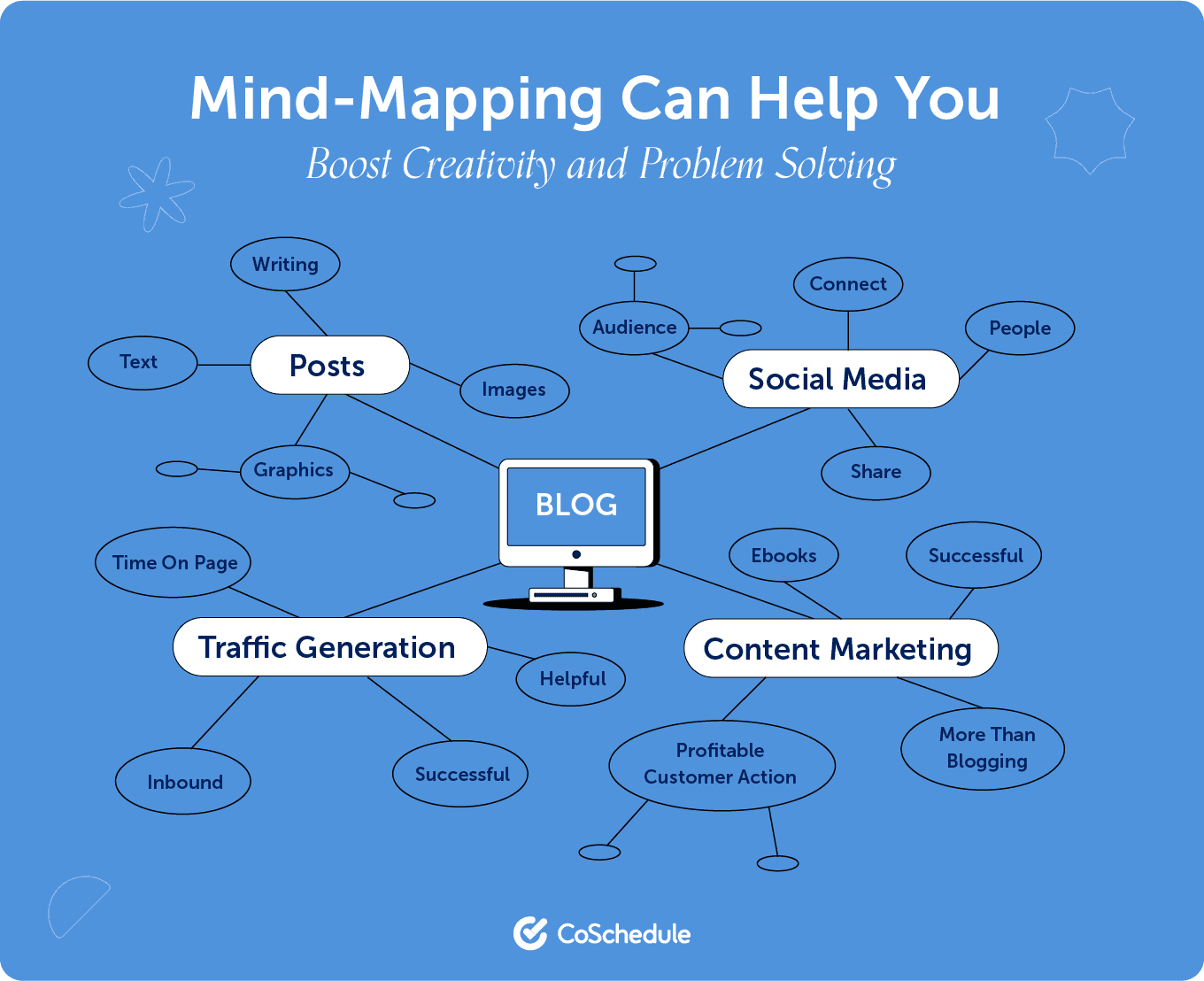 illustration showing a mind map with all the different types of marketing and sub categories