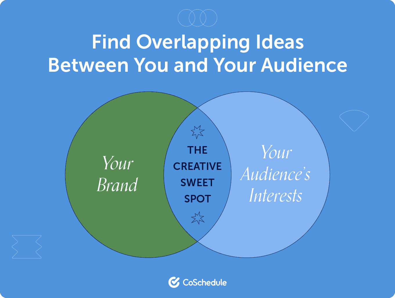 image of a venn diagram with "your brand" on one side and "your audience's interests on the on the other. "the creative sweet spot" is in the middle