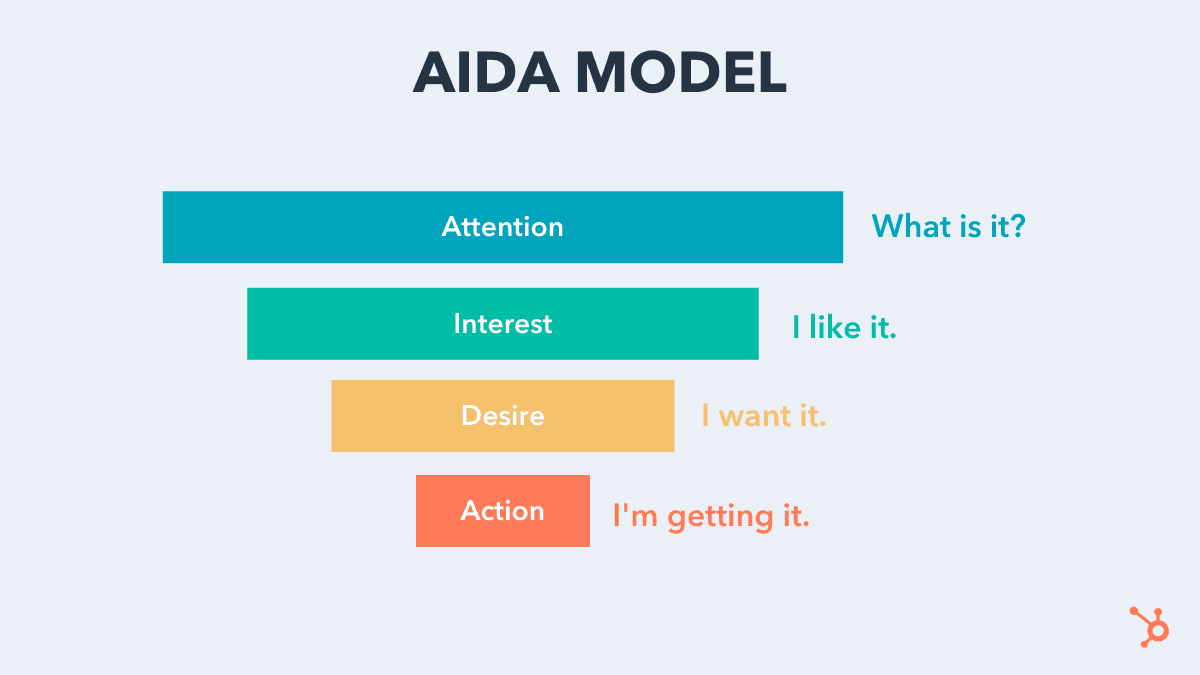 Image of the AIDA model