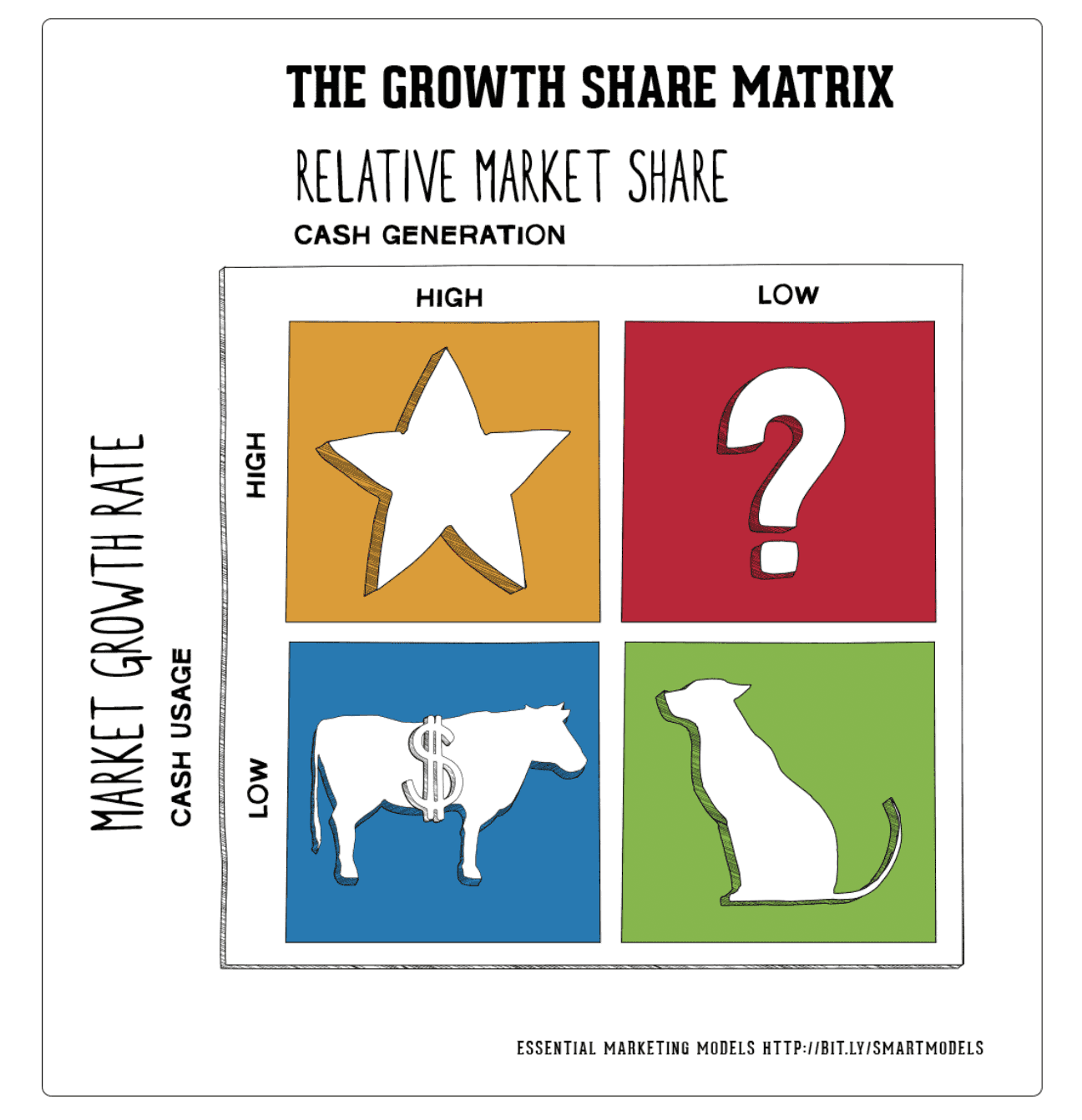 Image of the Growth-Share Matrix