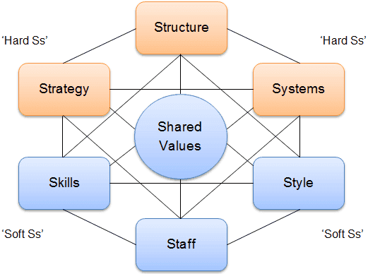 Image of the McKinsey 7S Framework