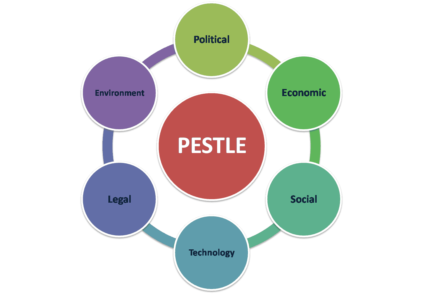 Image of the PESTLE model, where PESTLE is in the middle surrounded by the different points of interest.