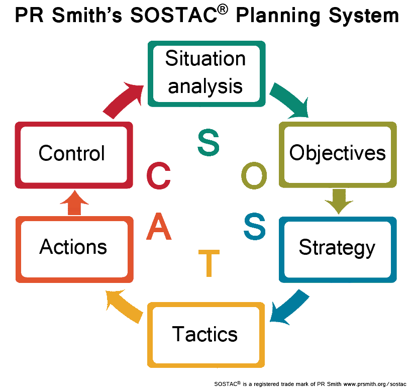 Image of the SOSTAC Planning System