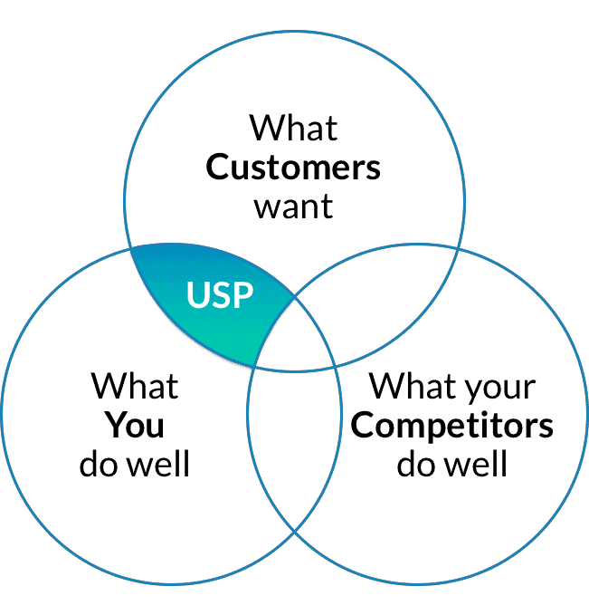 Image of the Unique Selling Proposition model