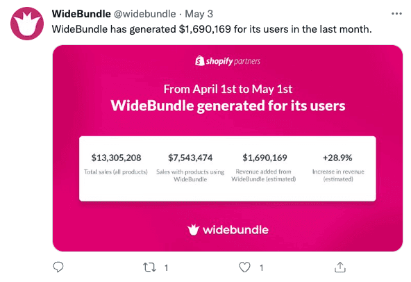 A tweet from WideBundle, stating that they estimate in April 2022, their users generated an extra 28.9% in revenue on Shopify by using their app to bundle products together and increase shopper AOV.