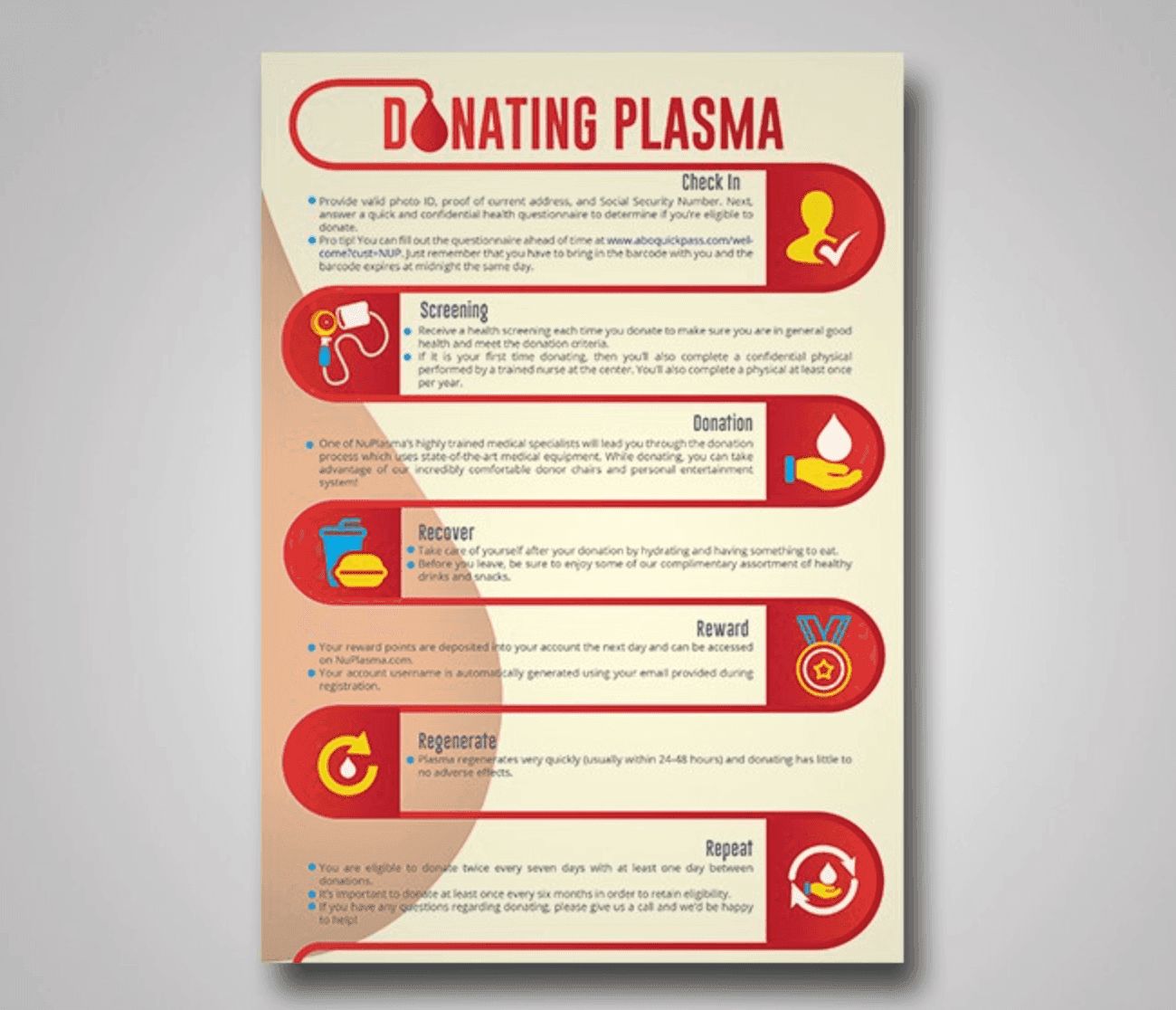 An example of a flyer with the step by step process to donating plasma.