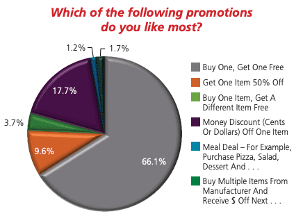 A pie chart displaying findings from a study done by AMG. 66% of respondents reported that they like BOGO promotions more than other popular promotions. 