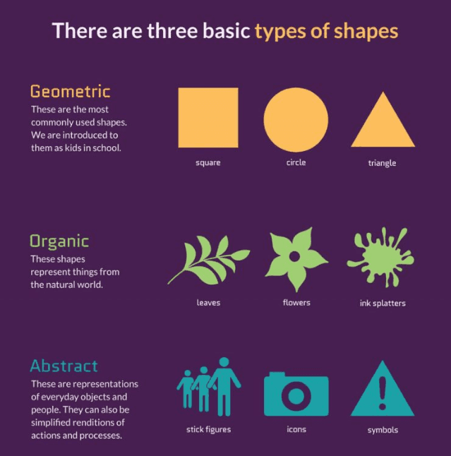 An infographic displaying three basic types of shapes; geometric, organic, and abstract.