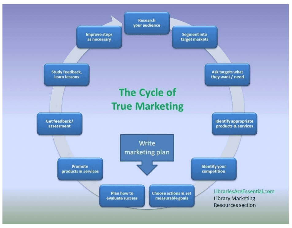 Example of the cycle of true marketing