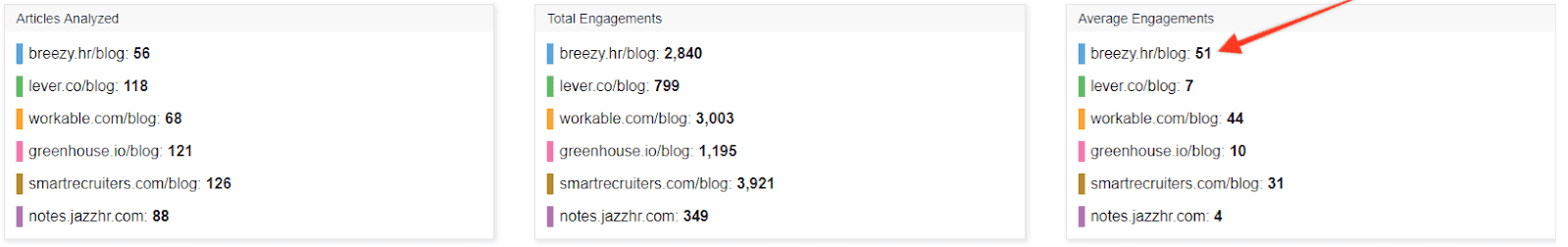 Statistics about different website blogs