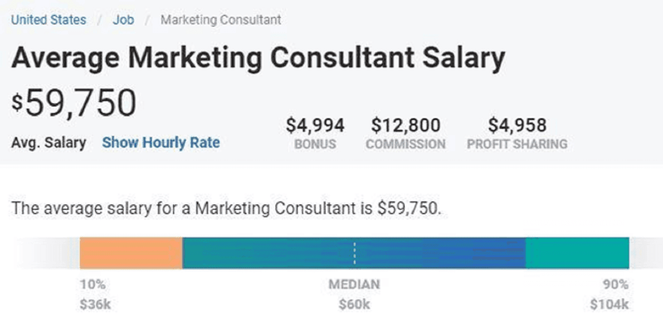 Average Marketing Consultant Salary: $59,750