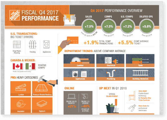 Home Depot infographic sharing their fiscal Q4 2017 earnings.