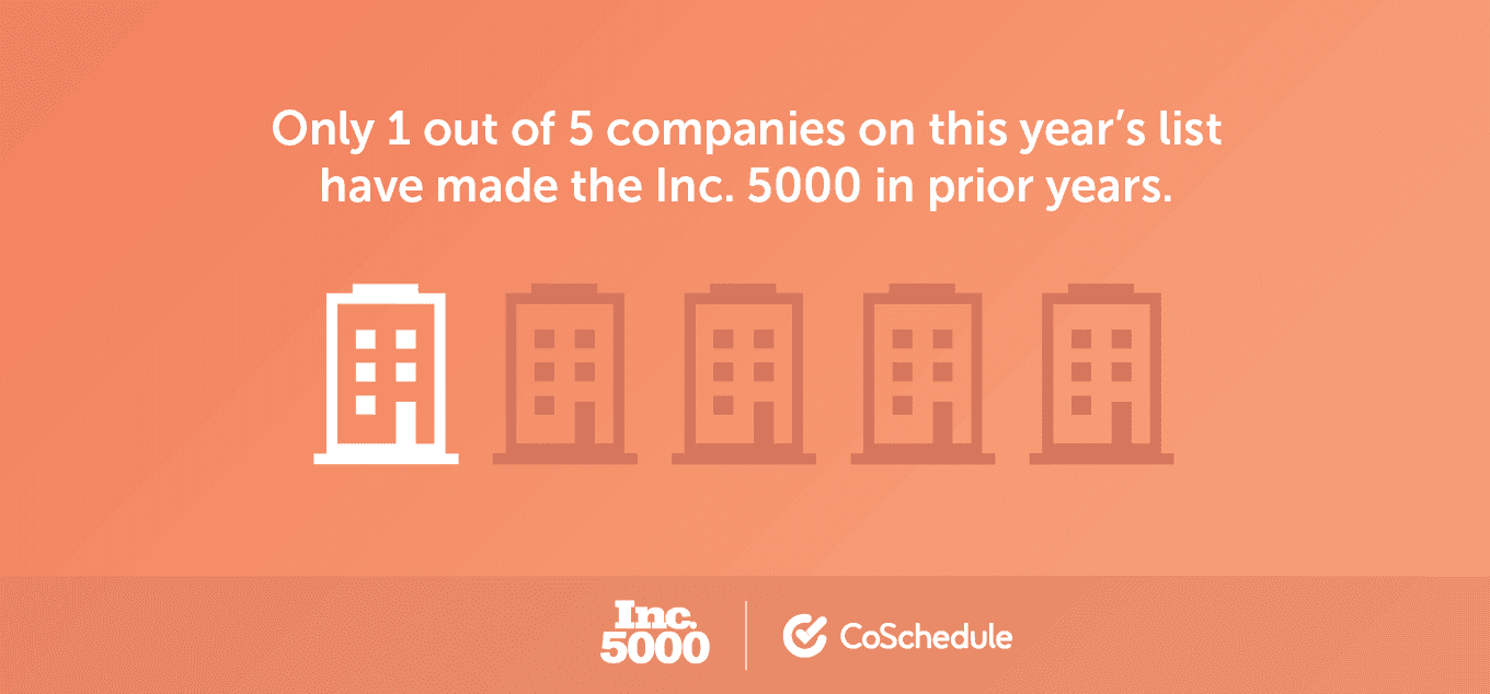 Only 1 out of 5 companies have been on the Inc 5000 twice in recent years.