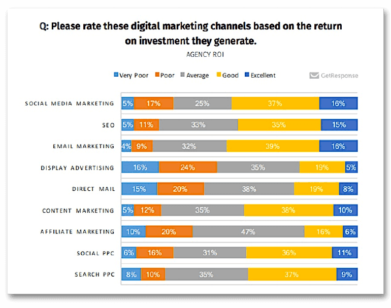 Survey through Get Response about digital marketing channels.