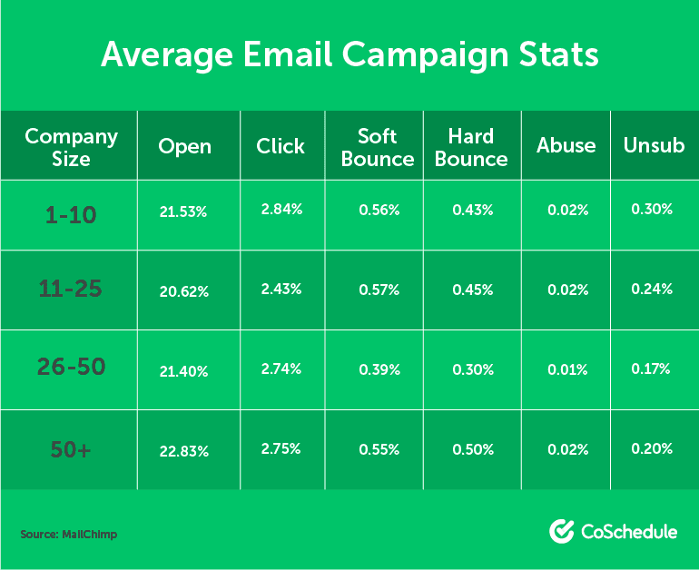Average Email Campaign Stats By Company Size