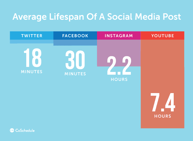 Average Lifespan Of A Social Media Post, Per Network