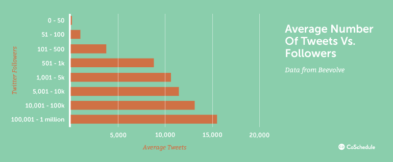 Average number of tweets versus follower count