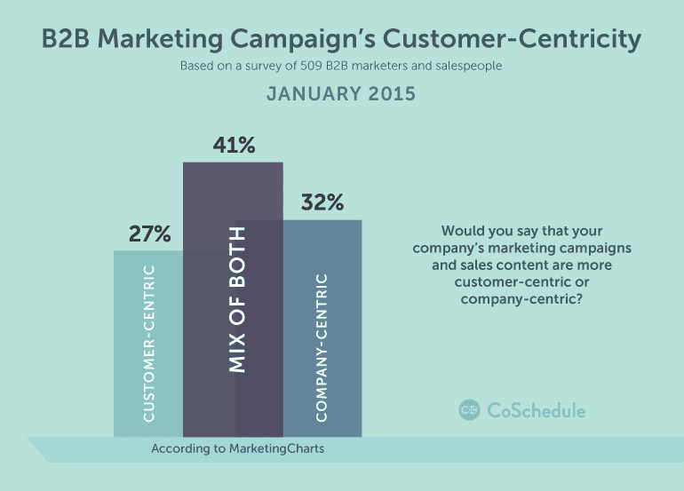 B2B marketing campaign customer centricity