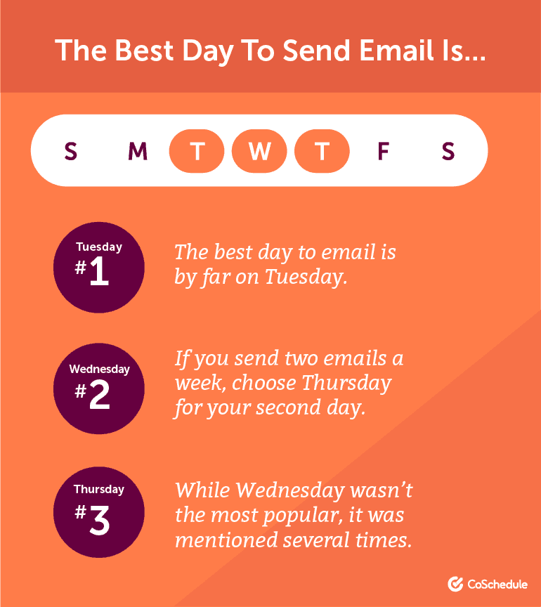 The best day to send email is ...