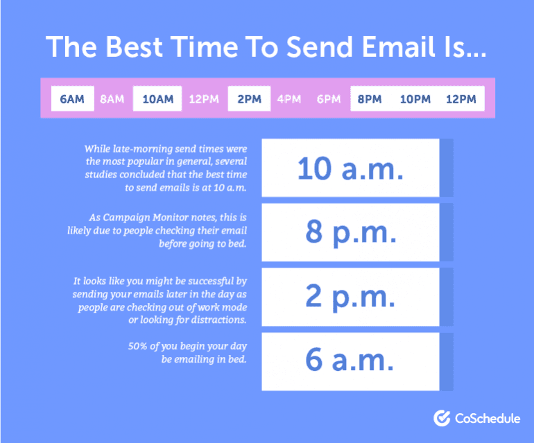 The best time to send email is ...