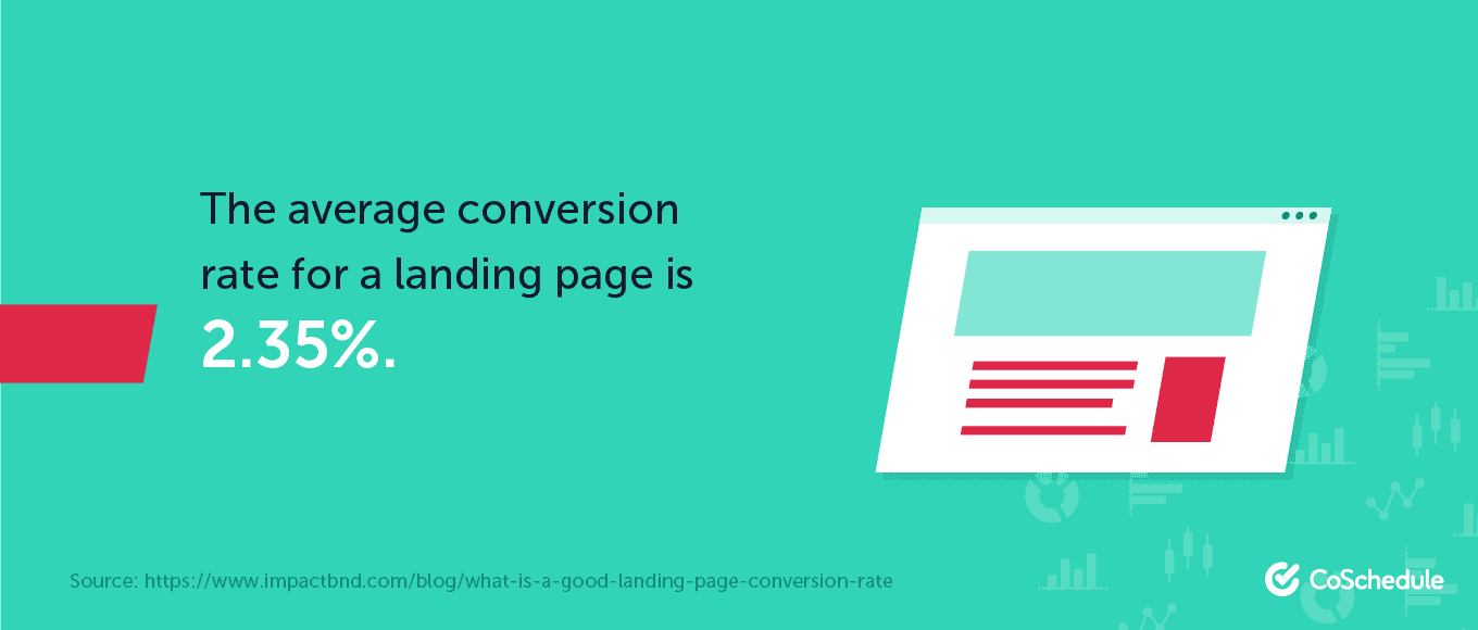 The average conversion rate for a landing page is 2.35%