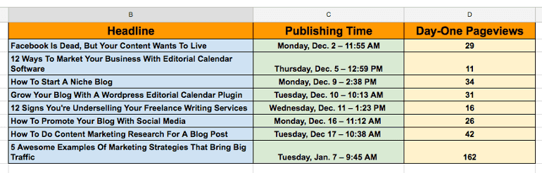 Blog Post Scheduling Data from CoSchedule