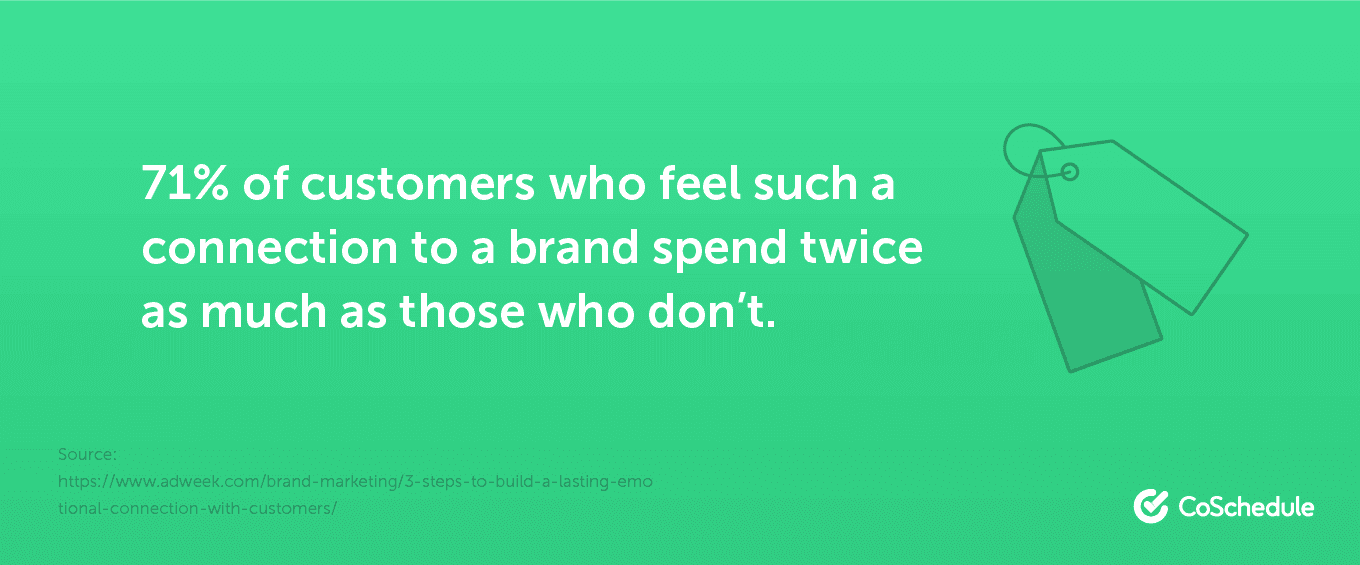 71% of customers who feel such a connection to a brand spend twice as much as those who don't.