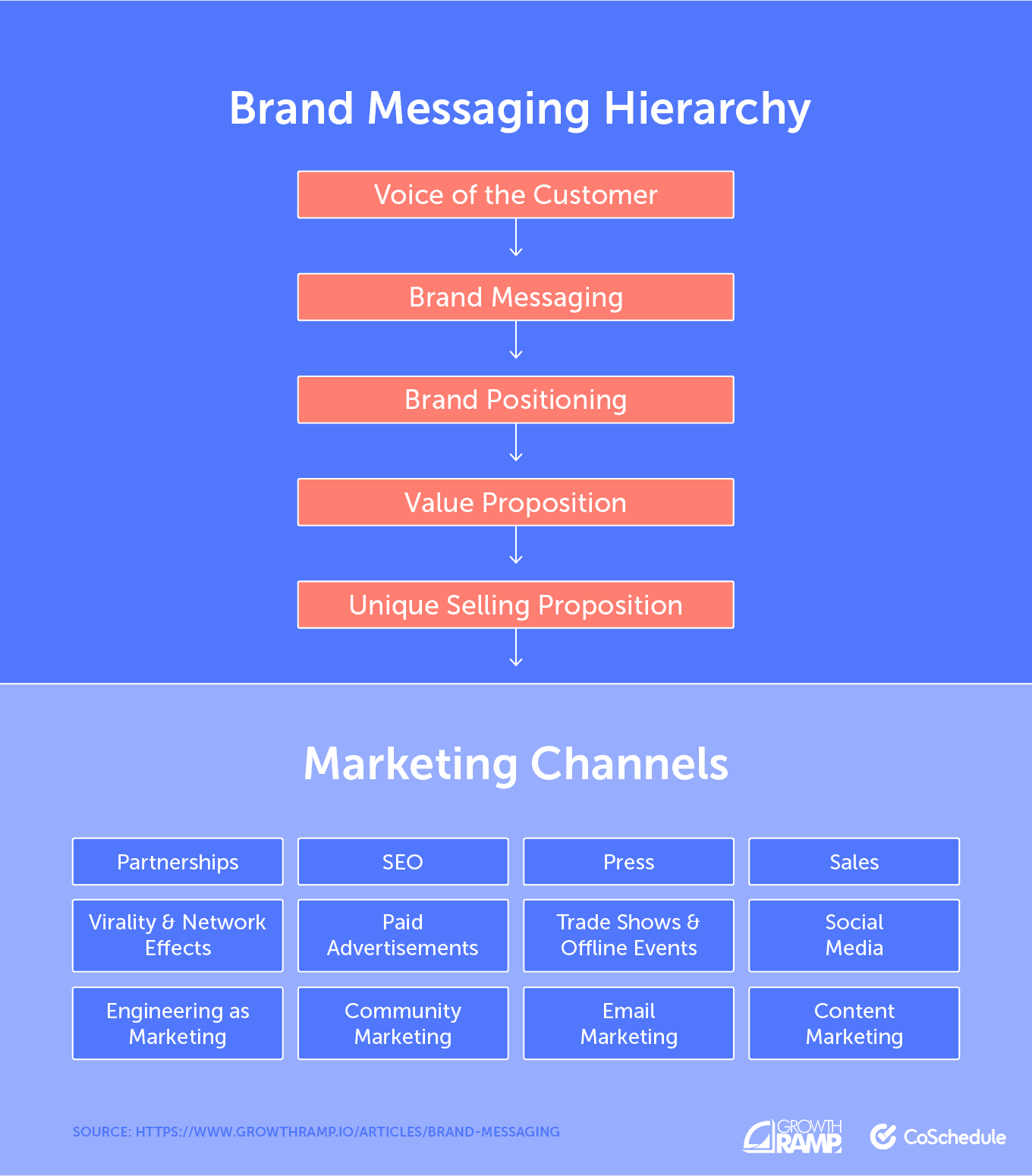 Map of the brand messaging hierarchy and channels