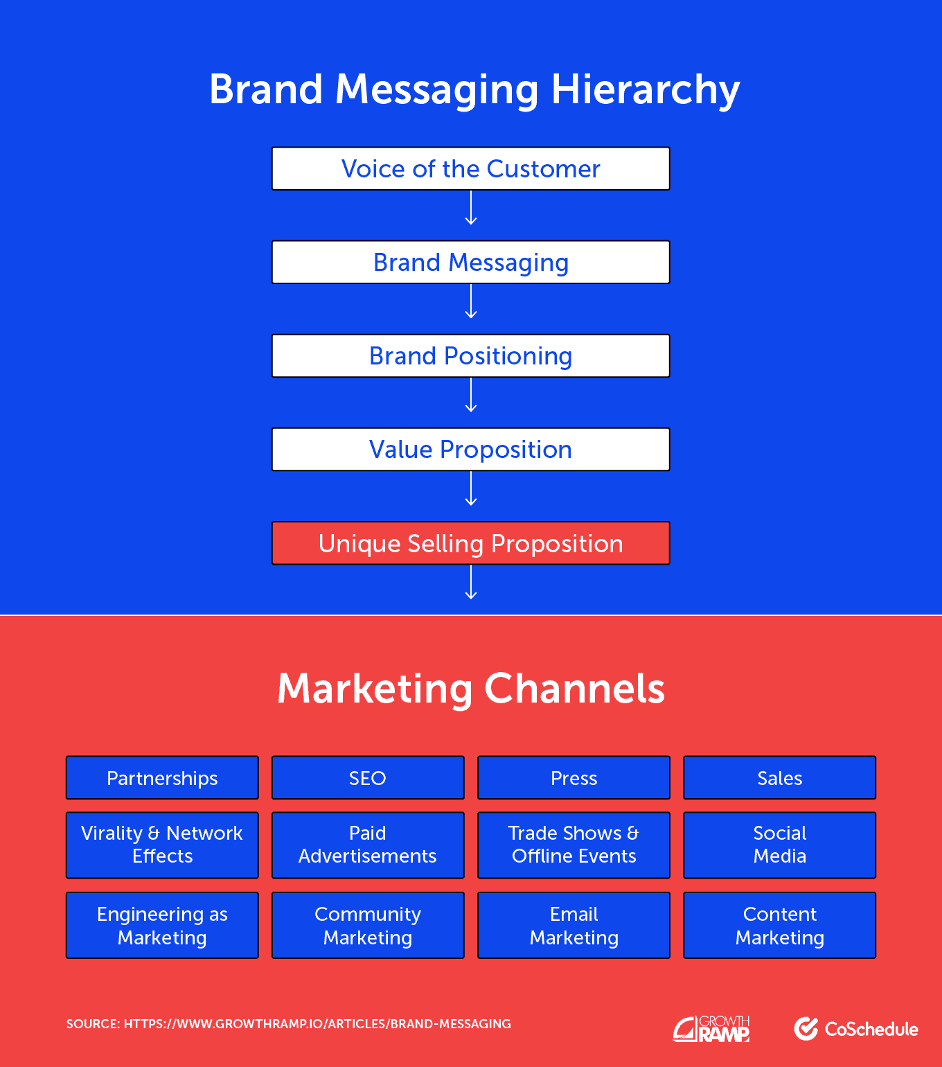 Visual of the brand messaging hierarchy and marketing channels
