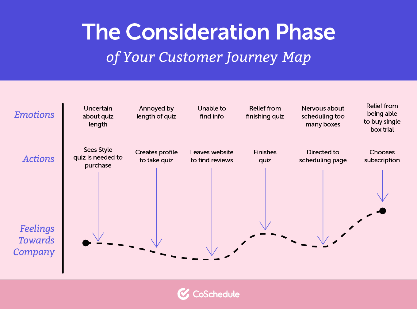 The consideration phase in a buyer's journey