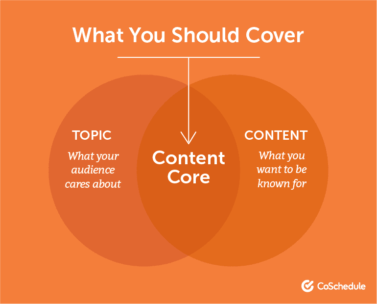 What Should Your Content Cover?