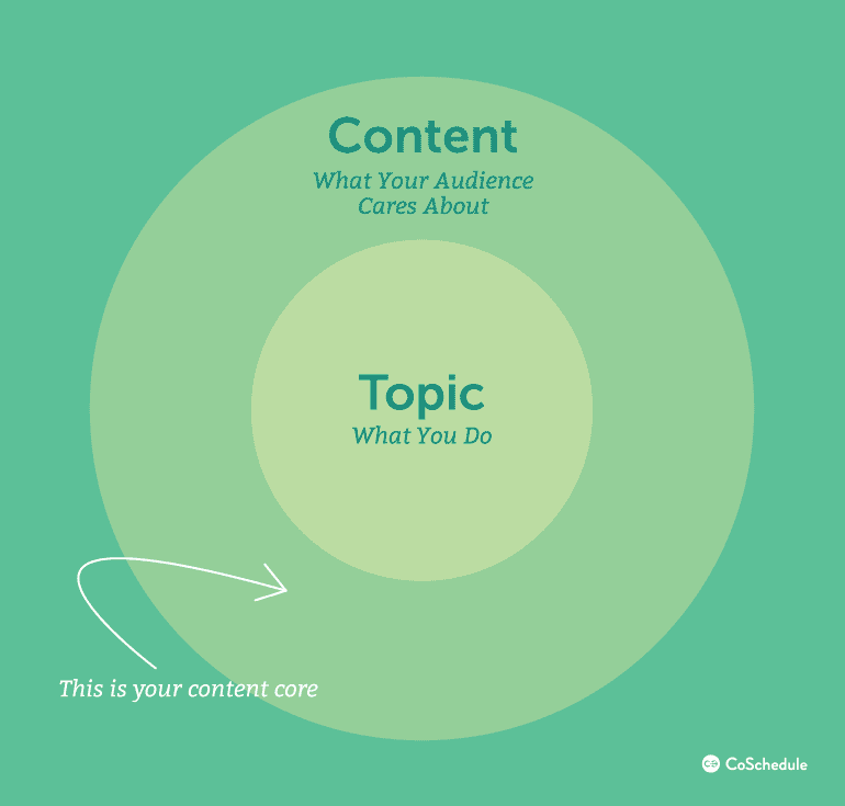 What Is Your Content Core?