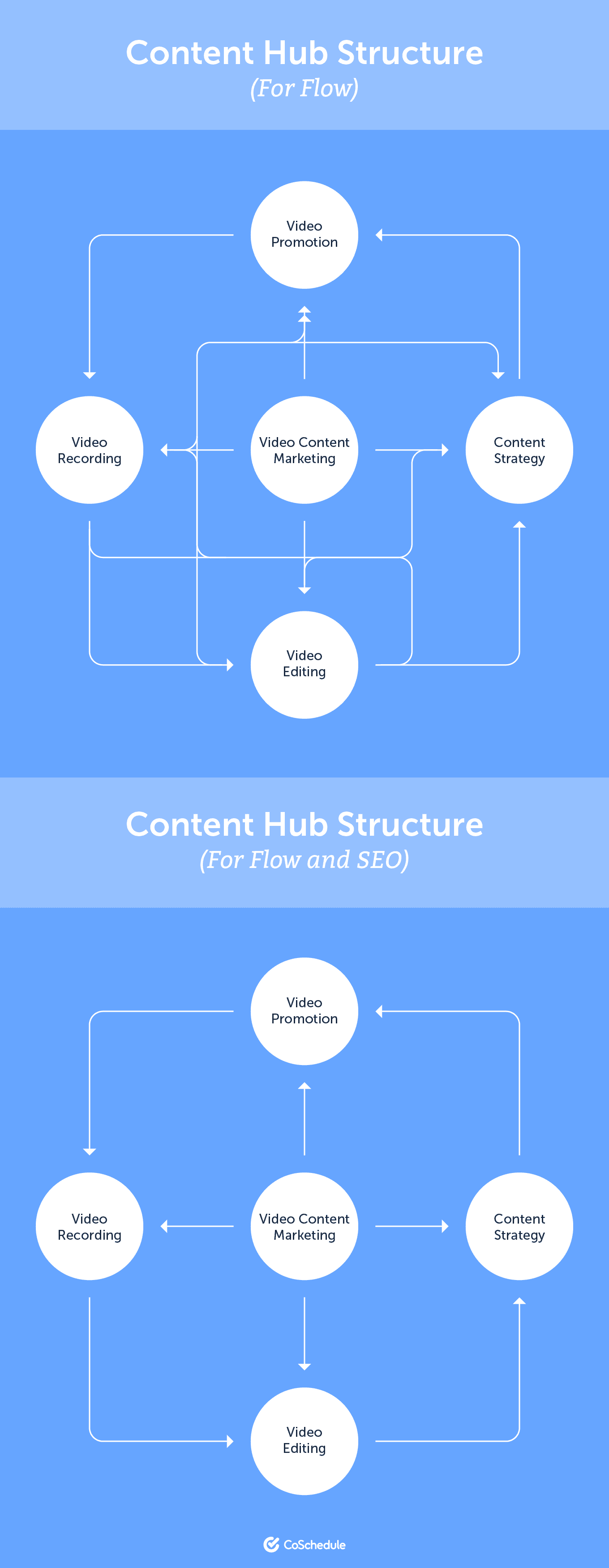 Flow chart for content hub structure