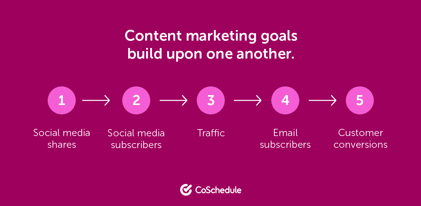 Content marketing goals build upon one another